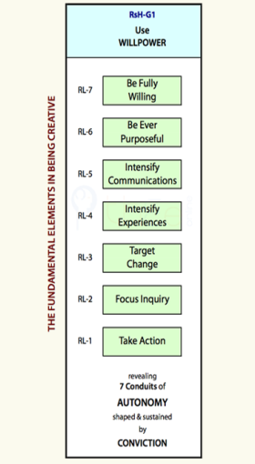 Using willpower and autonomy represented by the Monads in the Structural Hierarchy of Creativity in Work.